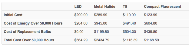 Table comparing the costs of different light bulbs