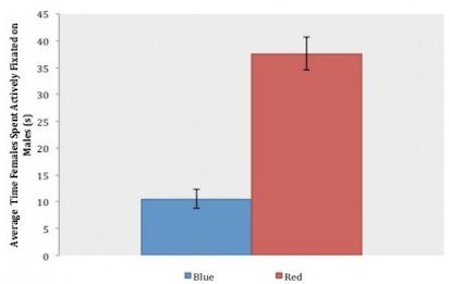 graph showing how female betta pay more attention to red bettas over blue