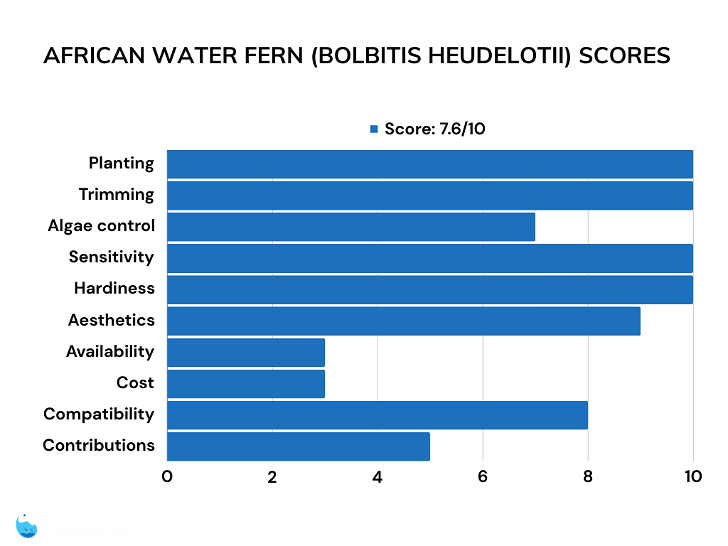 African water fern bar chart of ratings
