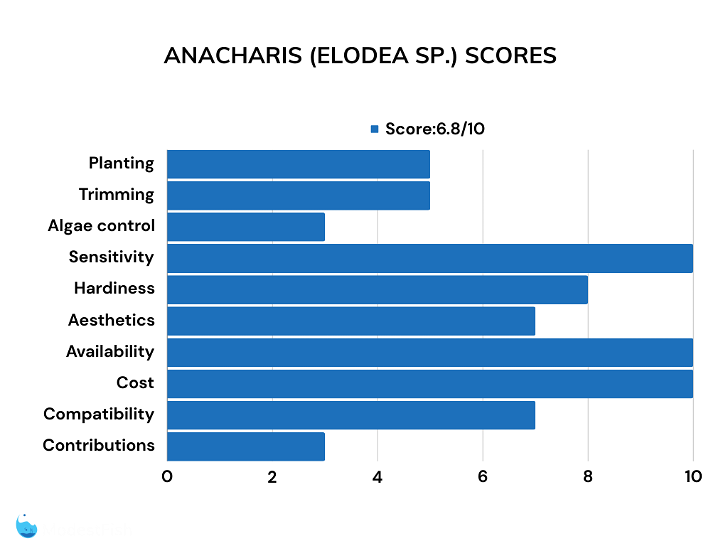 Anacharis bar chart of ratings
