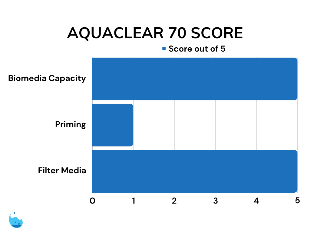 Aquaclear 70 total review score chart