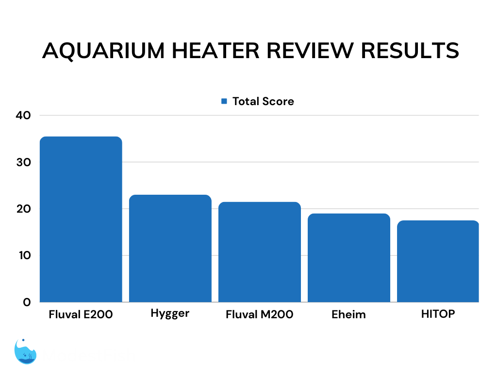 Aquarium heater review results bar graph