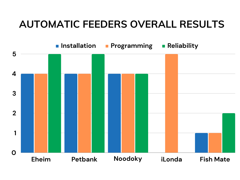 Test results for automatic fish feeders