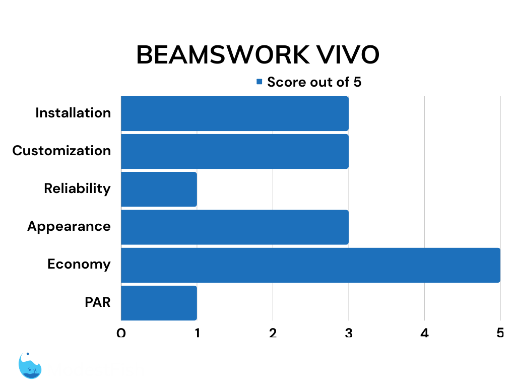 Beamswork vivo planted tank led light overall scores