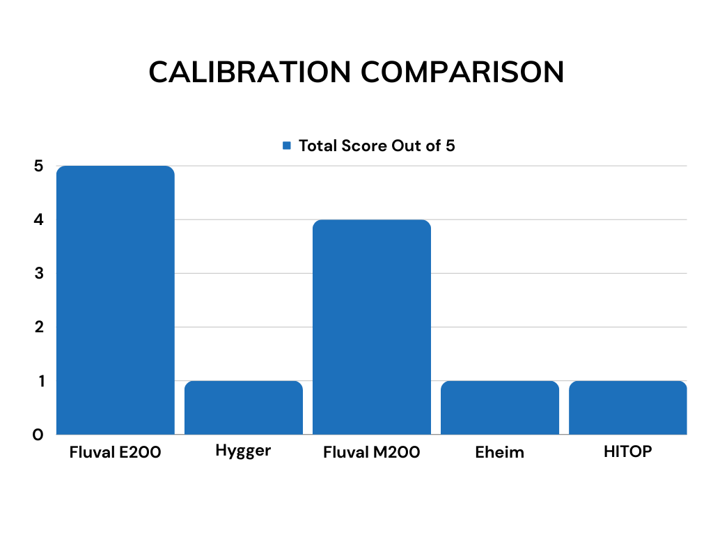 Aquarium heater calibration review scores