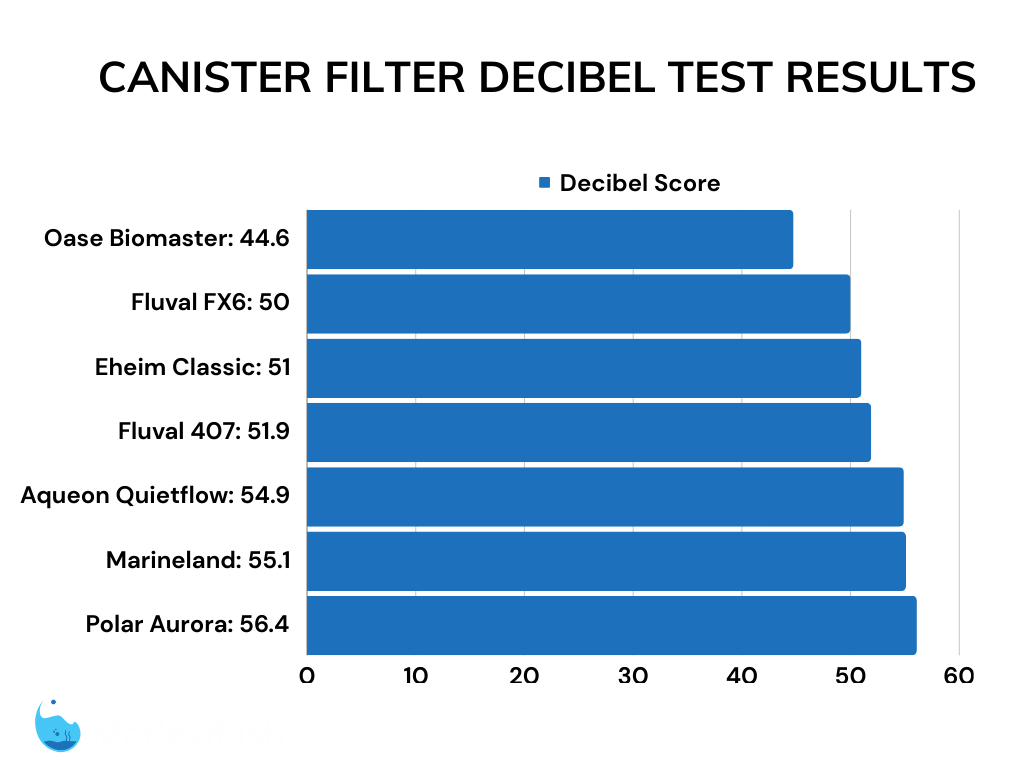 Canister filter decibel test result graph