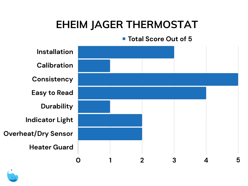 Eheim Jager Thermostat aquarium heater review scores bar graph