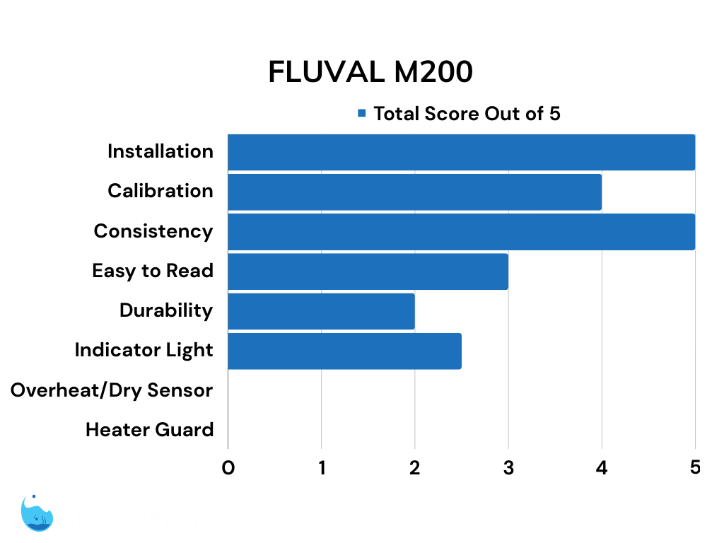 Fluval M200 aquarium heater review scores bar graph