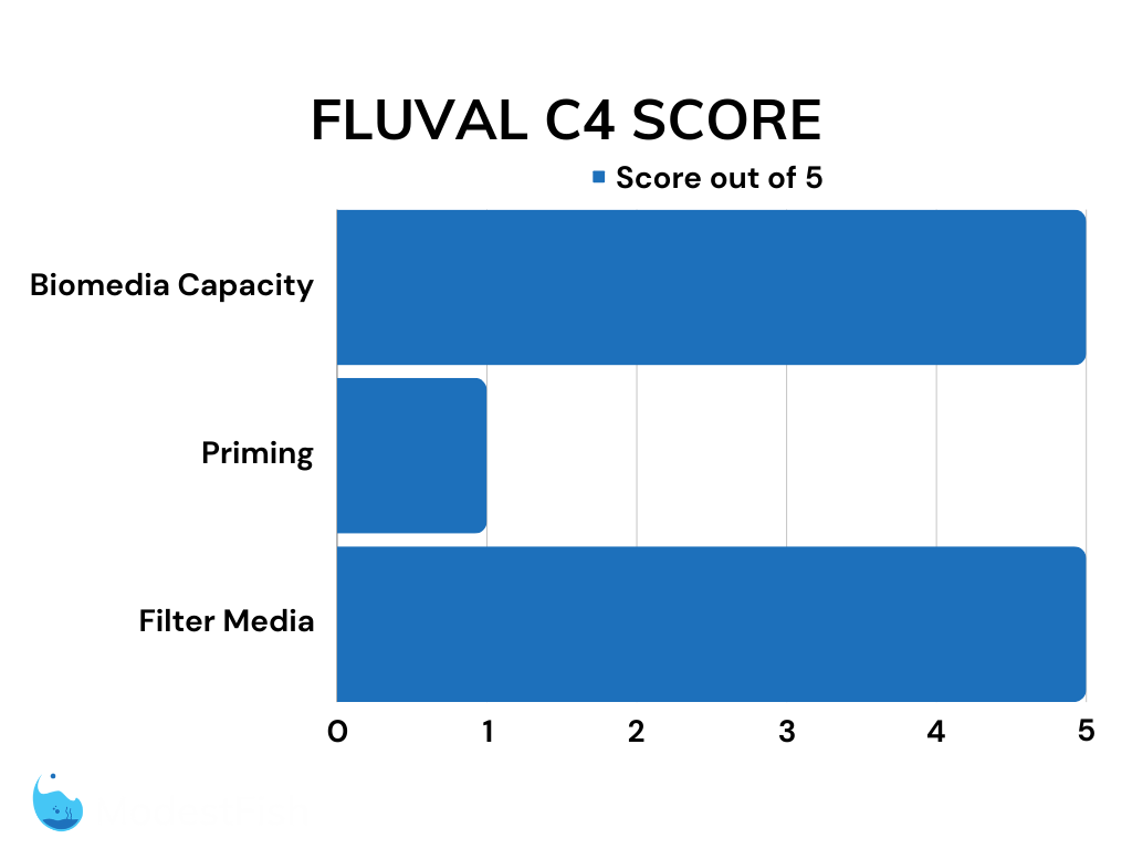 Fluval C4 filter overall review score chart
