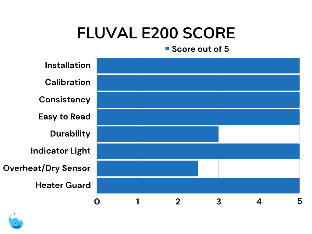 Fluval E200 aquarium heater review scores