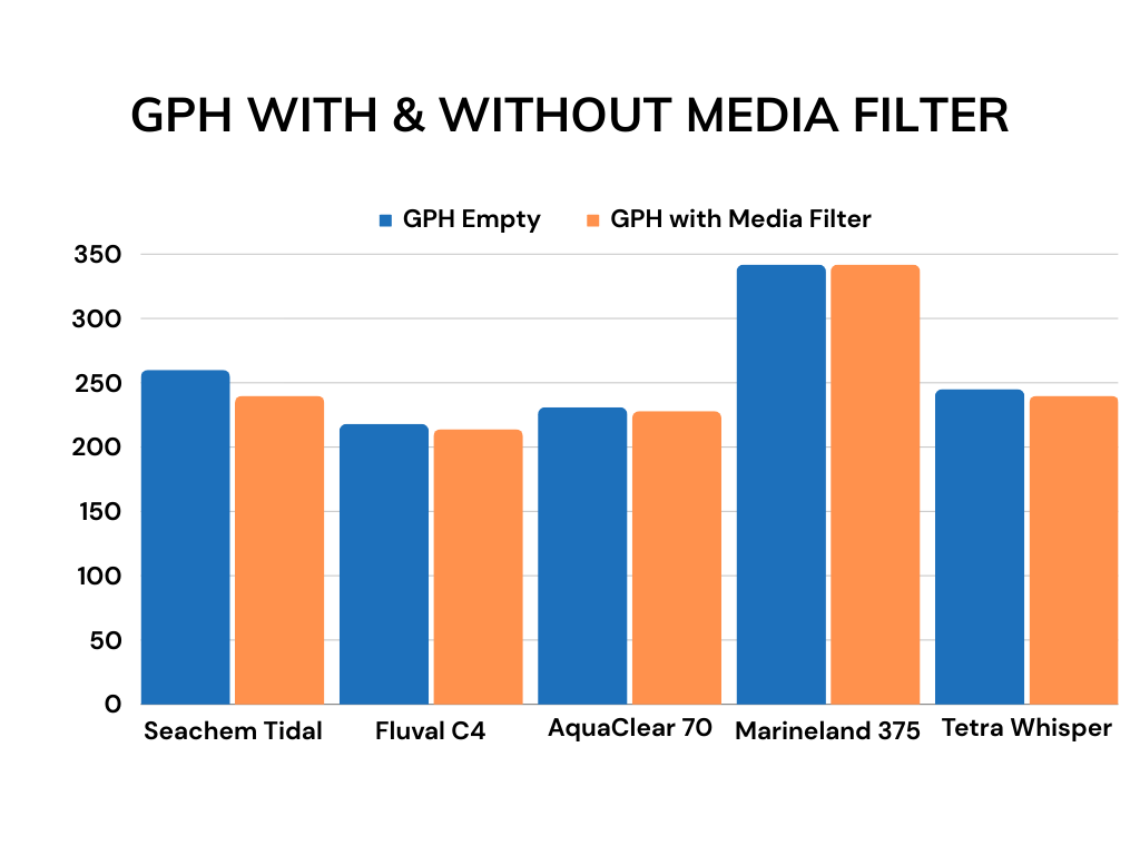 Hang on back filters gph with and without media comparison bar chart