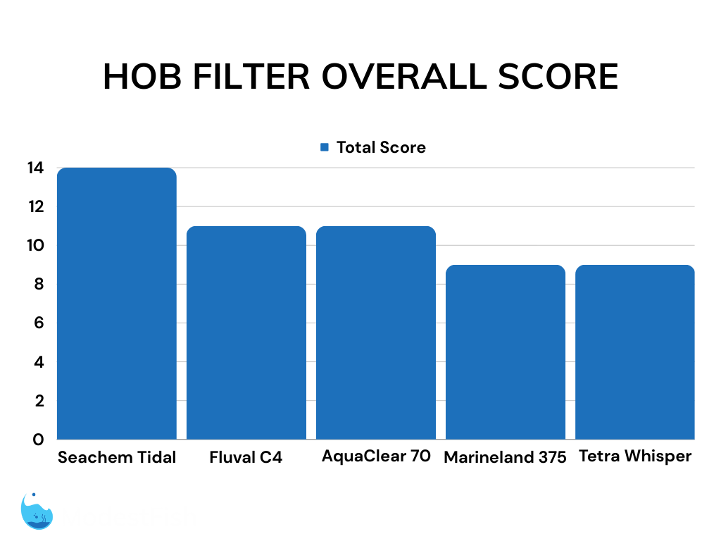 Over score comparison bar chart for hang-on-back filters
