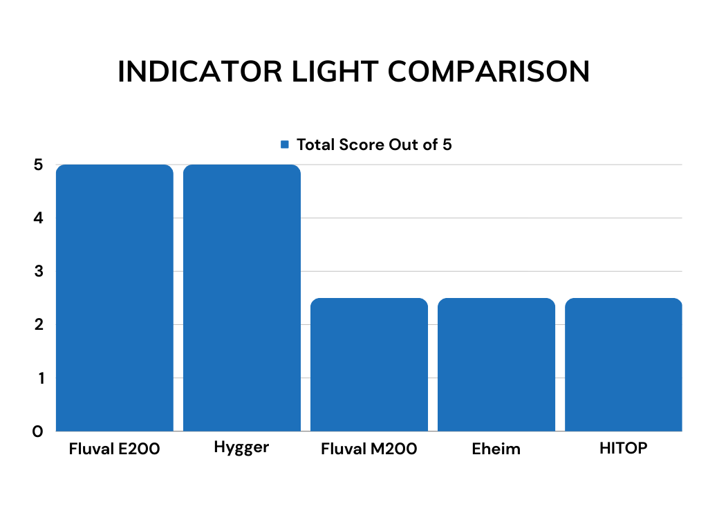 Aquarium heaters indicator light review scores