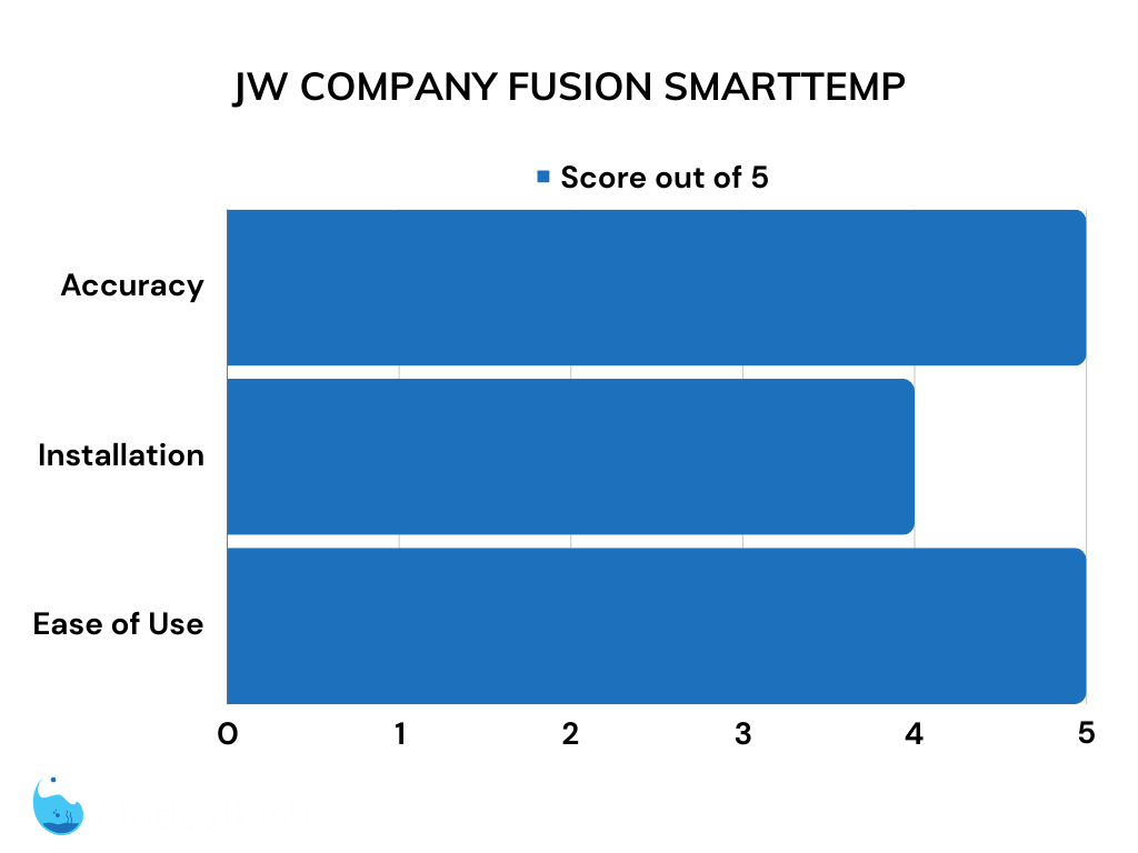 JW Company fusion smarttemp thermometer test results chart