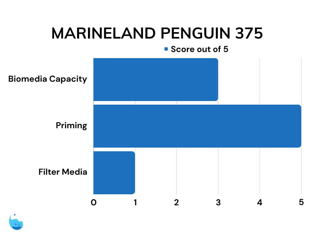Marineland Penguin 375 total review score chart