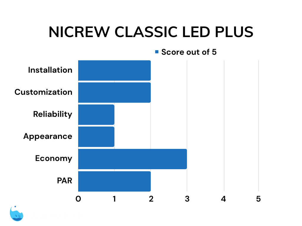 Nicrew Classic LED plus overall review scores