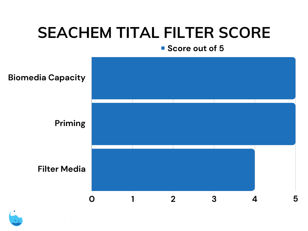 Seachem Tidal Filter overall review score