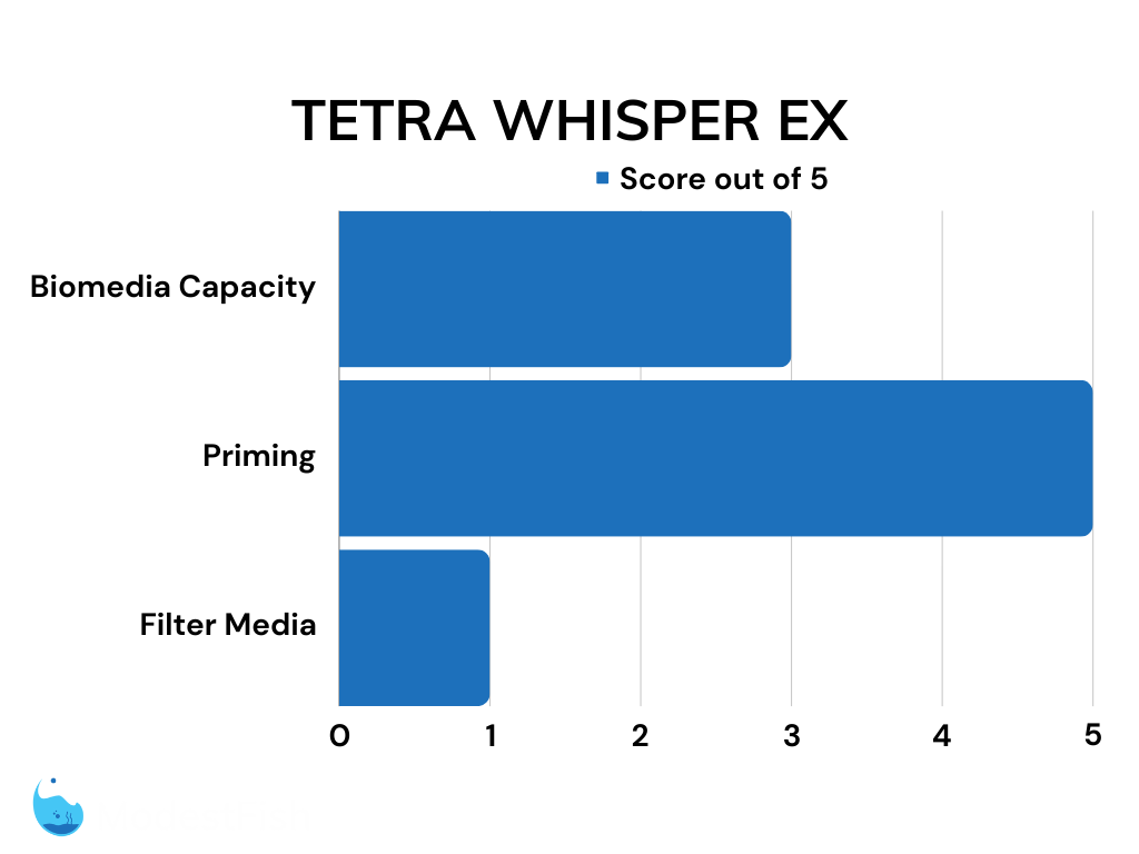 Tetra whisper X overall review score chart