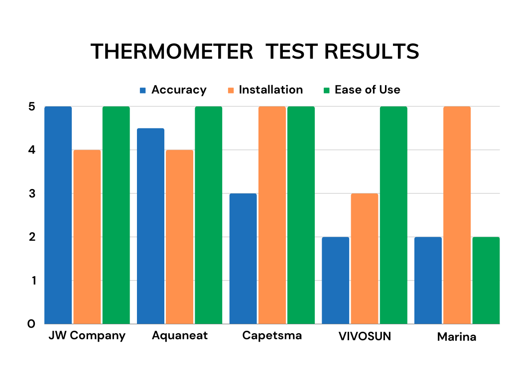 Test comparison table for aquarium thermometers