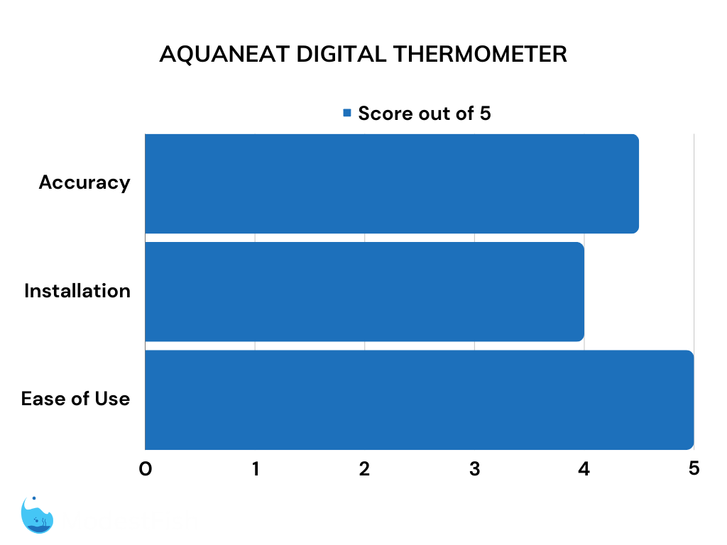 Aquaneat digital LCD display thermometer test results chart