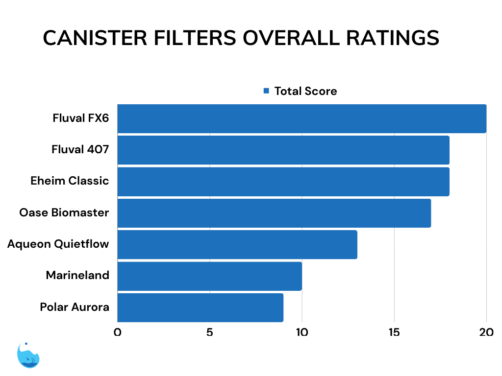 Canister filter overall rating bar graph