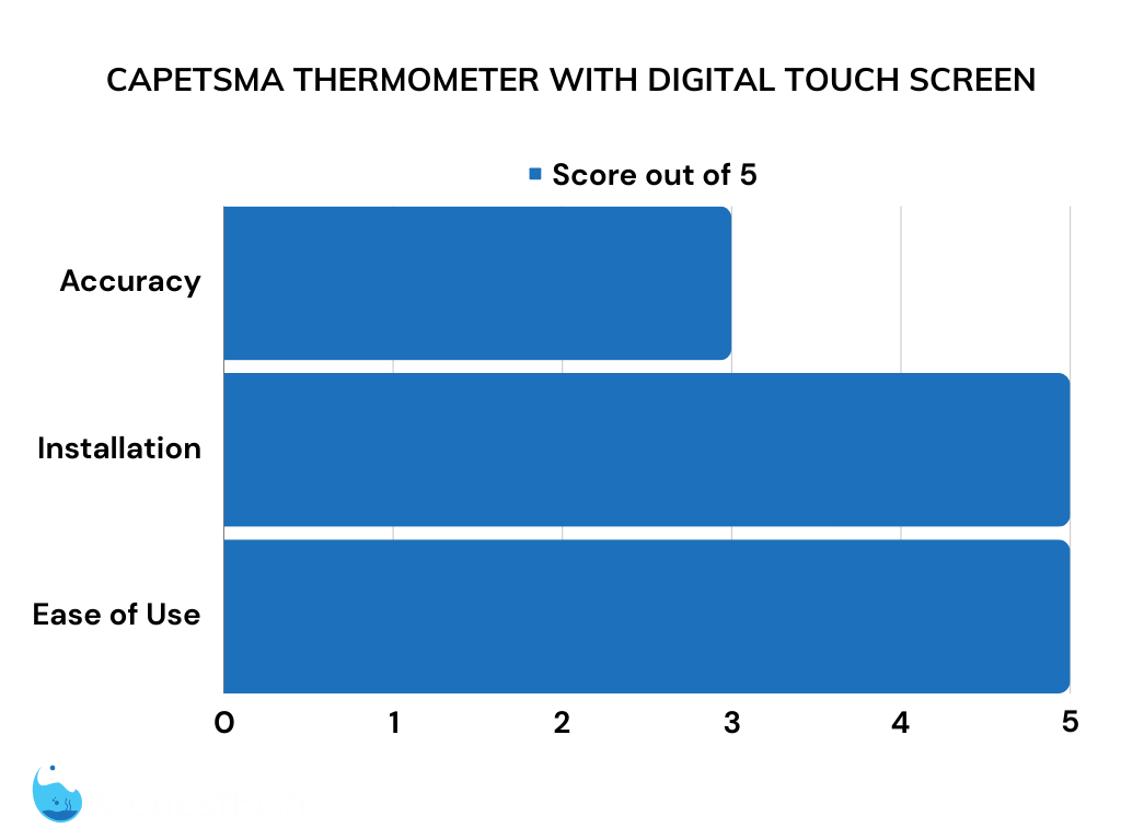 Capetsma touch screen digital display thermometer test result chart
