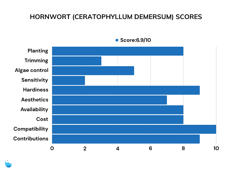 Hornwort bar chart of ratings