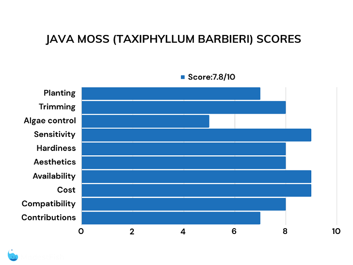 java moss bar chart of ratings