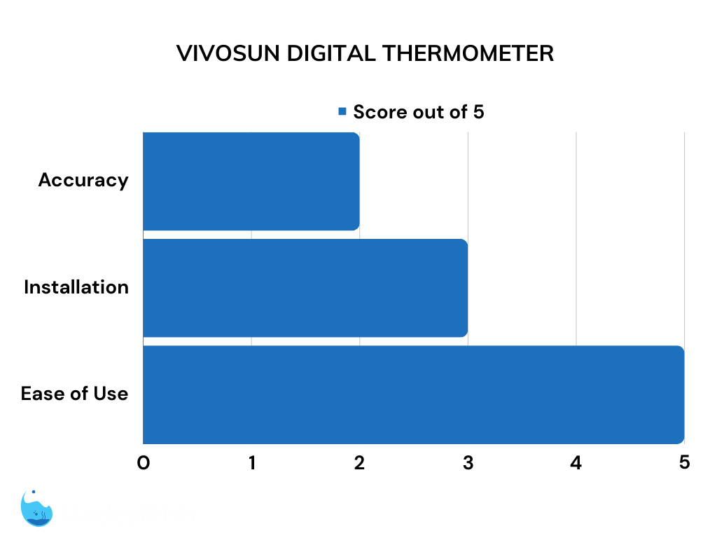 VivoSun LCD digital thermometer test results accuracy chart