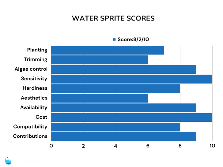 Water Sprite bar chart of ratings