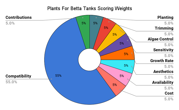 Pie chart for score weights on betta fish plants