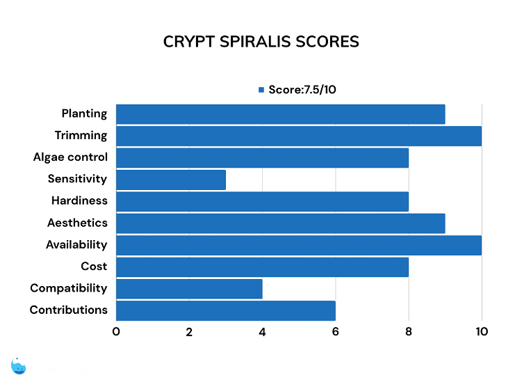 Crypt spiralis scores bar chart