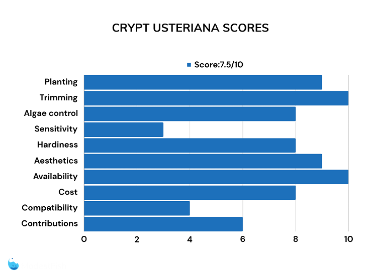 Cryptocoryne usteriana score bar chart