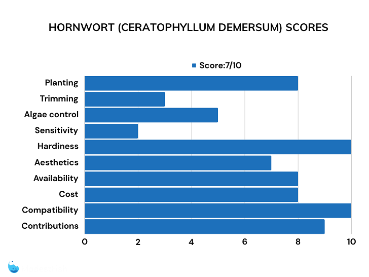 hornwort scores bar chart