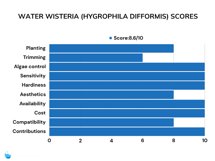 Water wisteria scores bar chart