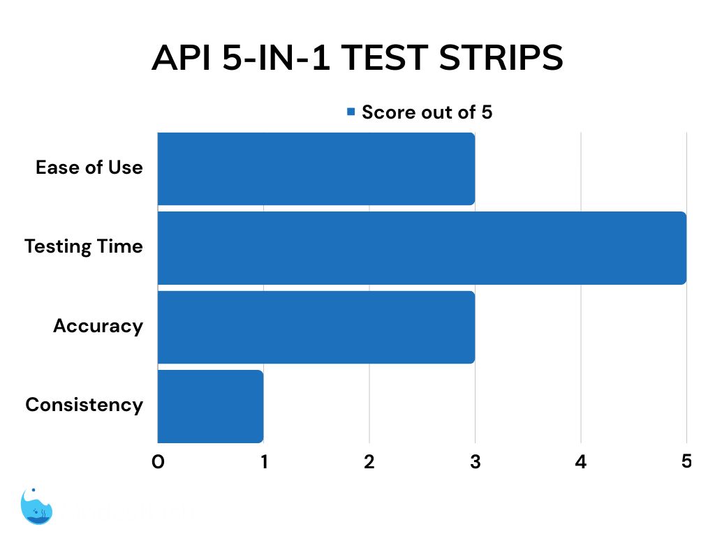 API 5-in1 test strips review results
