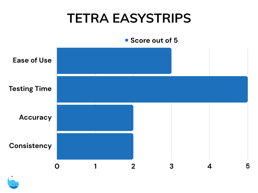 Tetra EasyStrips review results score