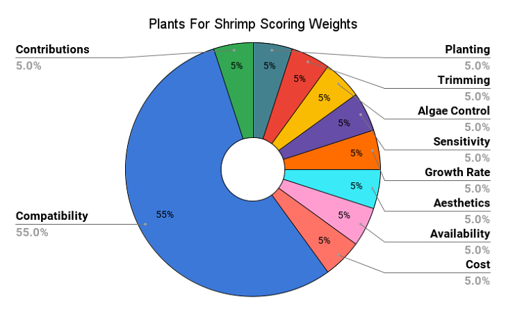 Pie chart for plants for shrimp scoring rates