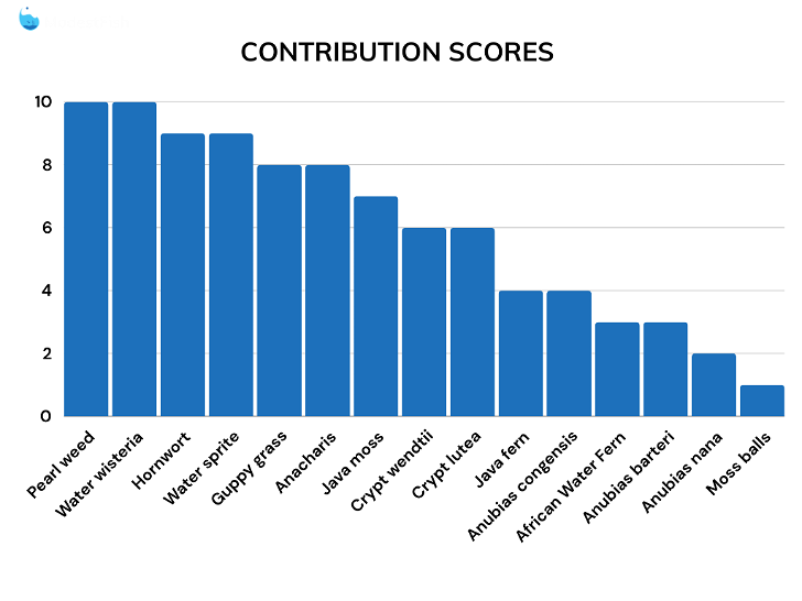 Contribution comparison chart