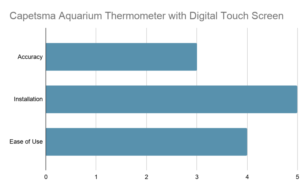 Aquarium Thermometer, Reptile Thermometer, Fish Tank Thermometer, Digital  Thermometer, Aquarium Water Temperature Test, With Large Lcd Display  (without Batteries) - Temu