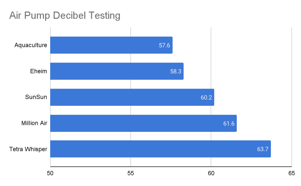 Air pumps decibel testing results