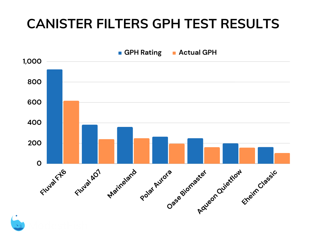 Canister Filter GPH comparison test