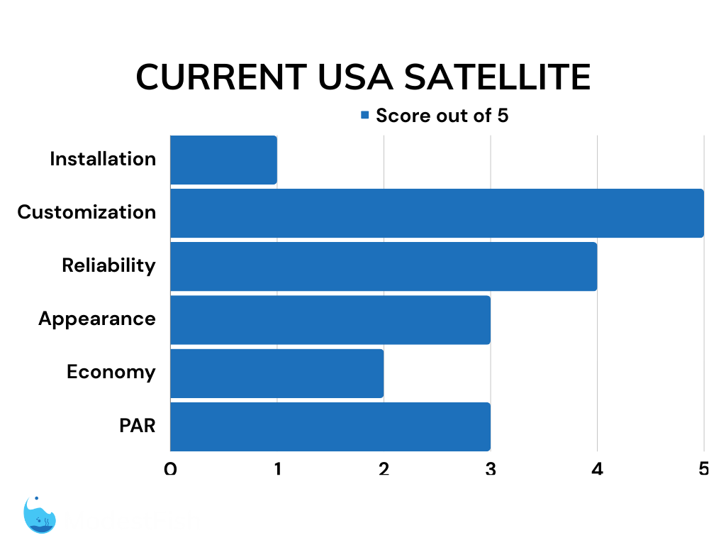 Current USA Satellite LED light overall scores