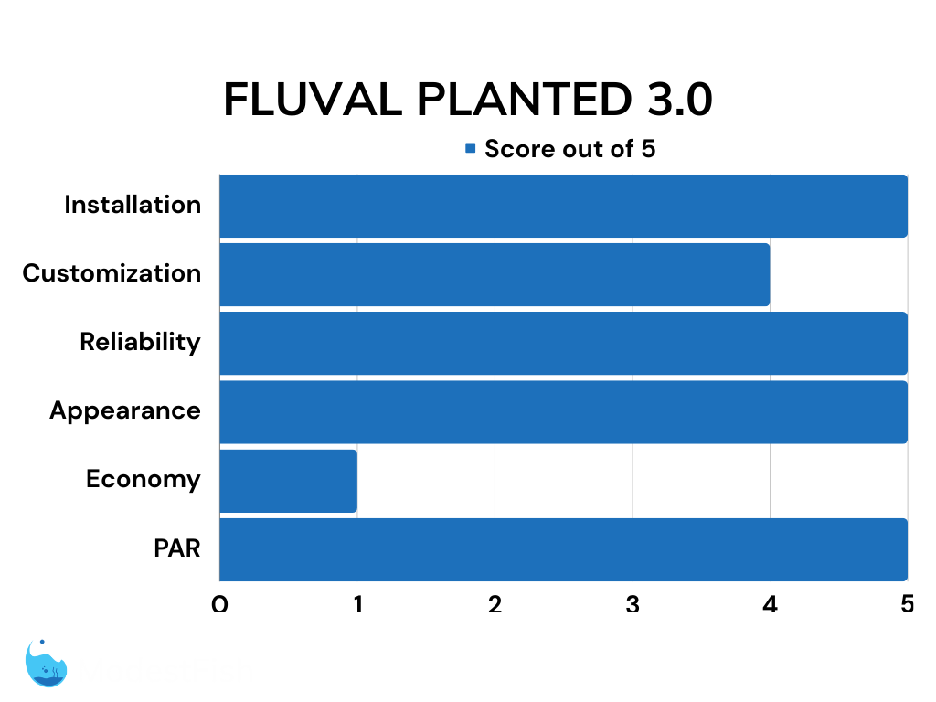 Fluval Planted 3.0 LED light review scores