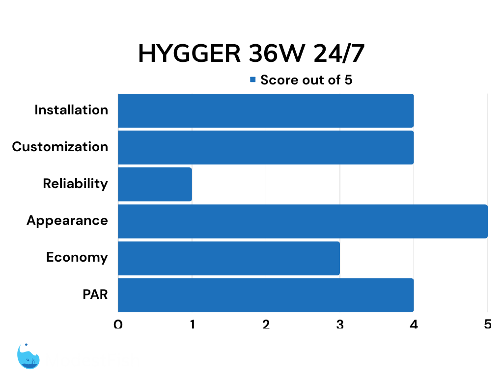 Hygger planted led light total scores