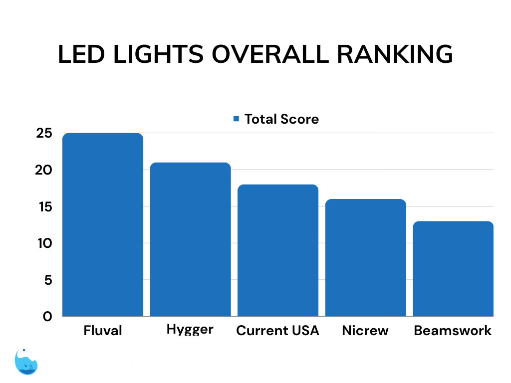 LED lights for planted rank overall rank scores